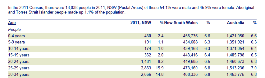 ABS Census -Year 2011 - Postcode 2011 (image)